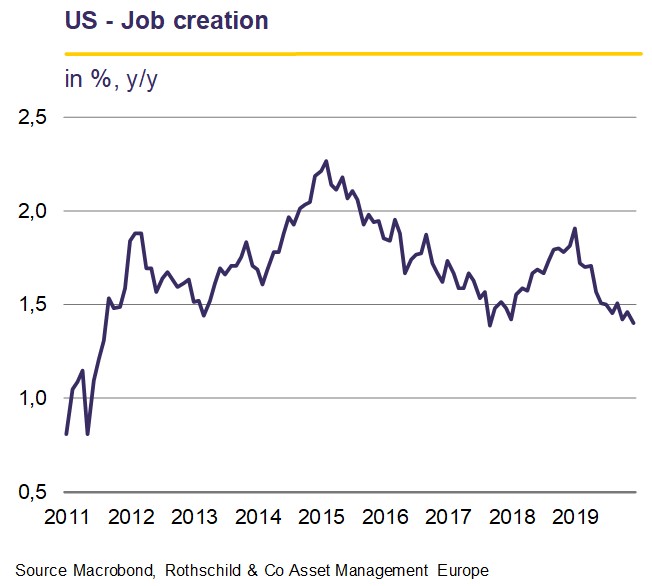 US - Job creation